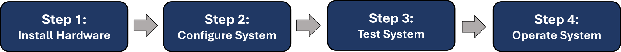 overview